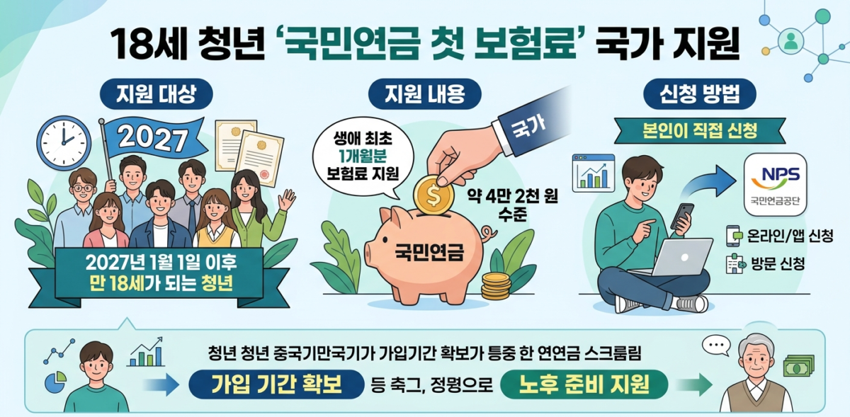 18세 청년 국민연금